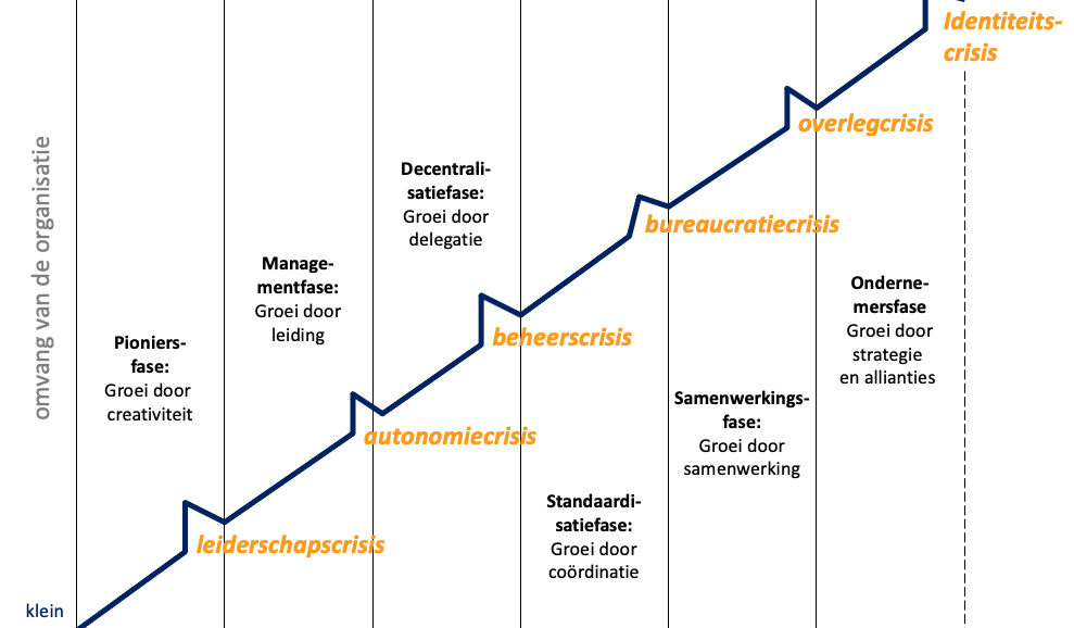 Waar staat jouw (PM) organisatie? | Ghysels